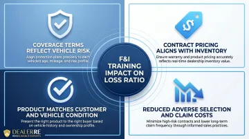 Four outcomes of proper F&amp;I training on VSC product-to-vehicle matching and loss ratio