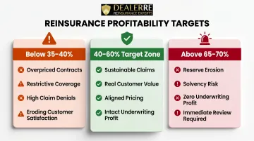 Three-tier dealer warranty loss ratio signal zones comparison infographic
