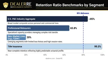 Industry retention ratio benchmarks by segment from NAIC 2024 annual report data
