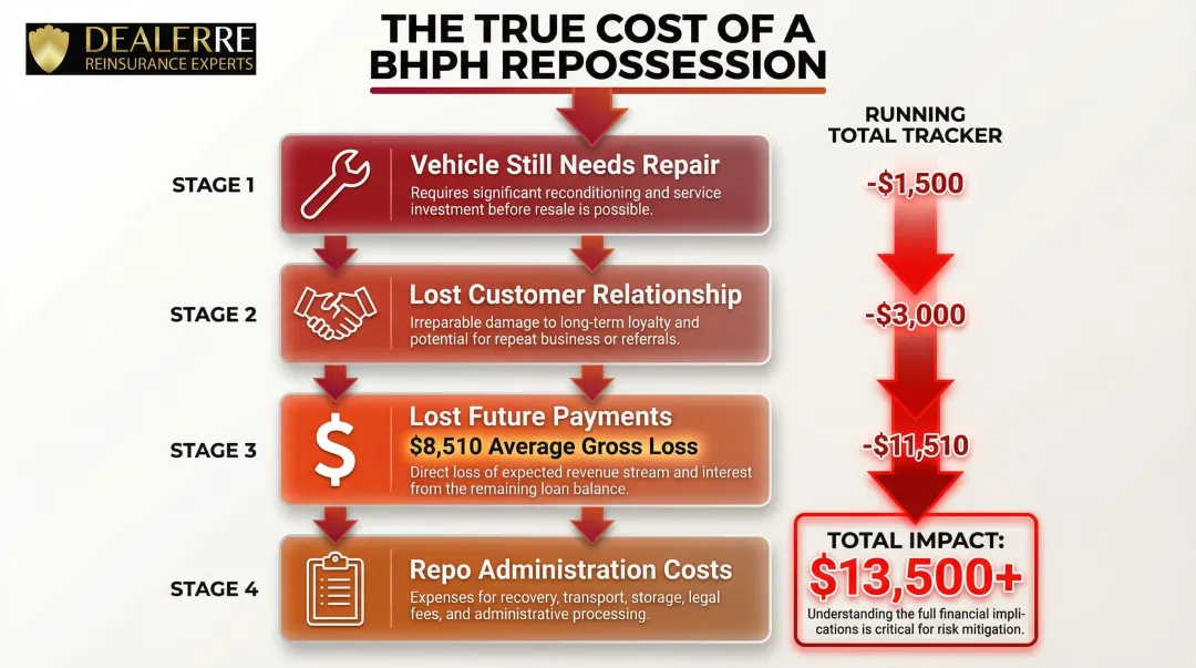 BHPH repossession cost cascade showing four compounding financial losses