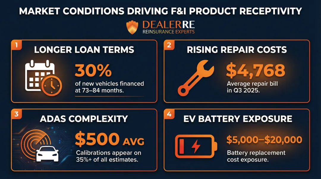 Four market forces driving F&I product demand in 2026 infographic