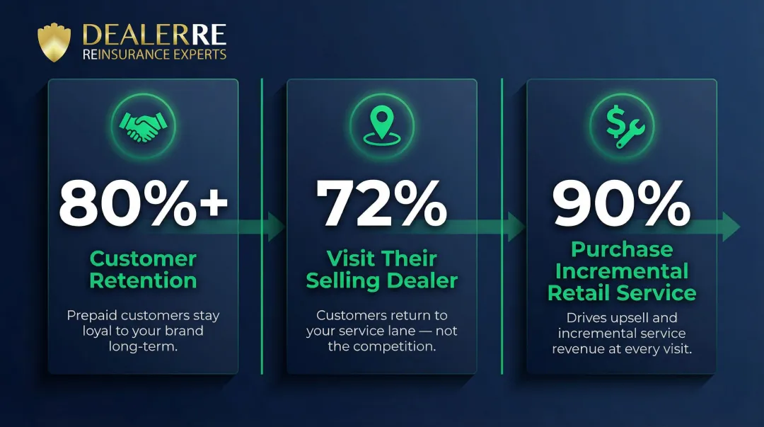 Prepaid maintenance plan customer retention statistics showing dealership service lane loyalty