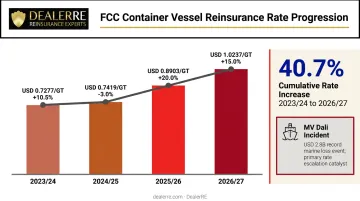 FCC container vessel reinsurance rate cumulative increase 2023 to 2027 bar chart