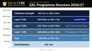 2026/27 IG GXL six-layer reinsurance tower structure with attachment points and coverage amounts
