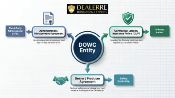 Three-agreement DOWC structure diagram showing TPA CLIP and dealer producer relationships