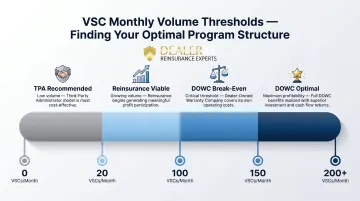 VSC monthly volume threshold infographic showing reinsurance and DOWC break-even benchmarks