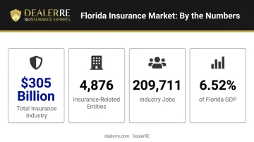 Florida insurance market key statistics infographic showing GDP jobs and entities