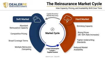 Reinsurance hard versus soft market cycle causes and effects comparison infographic