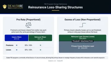 Pro rata versus excess of loss reinsurance structure side-by-side comparison chart