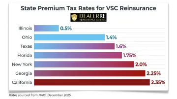 State-by-state VSC reinsurance premium tax rates comparison bar chart infographic