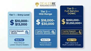 Three-tier VSC reinsurance program cost comparison from entry-level to full-service