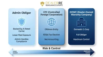 Three powersports dealer reinsurance structures admin obligor CFC and DOWC comparison