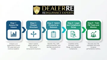 Five-step powersports dealer reinsurance program setup process flow diagram