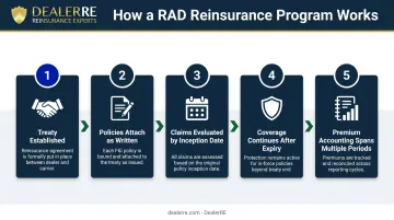 5-step RAD dealer reinsurance process flow from treaty setup to premium accounting