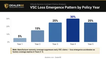 VSC loss emergence percentage by policy year bar chart infographic