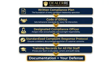 Five foundational elements of a dealership F&amp;I compliance program process flow