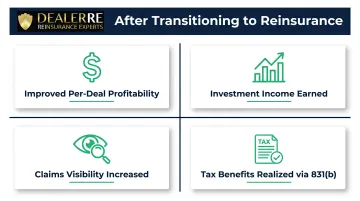 Four operational outcomes after transitioning from profit share to dealer reinsurance program