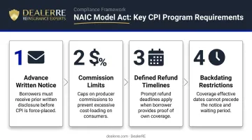 Four NAIC Model Act CPI compliance requirements framework overview infographic