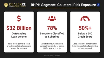 BHPH loan portfolio risk statistics showing subprime borrower volume and credit score breakdown