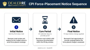 Three-step CPI force-placement notice process from initial notice to coverage placement
