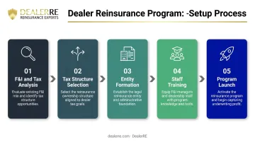 5-step dealer reinsurance program setup process from F&I analysis to program launch
