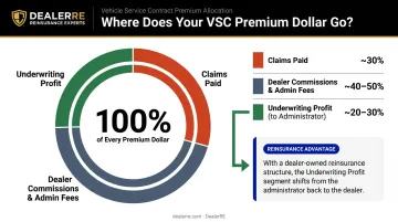VSC loss ratio breakdown showing premium allocation between claims fees and underwriting profit