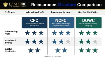 Three F&I reinsurance structures CFC NCFC DOWC profit levers comparison chart