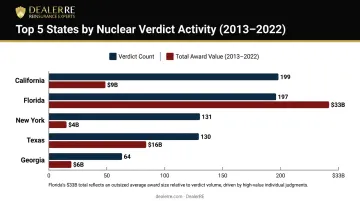 Nuclear verdict totals by state 2013 to 2022 top five U.S. jurisdictions bar chart