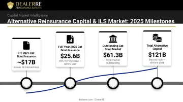 2025 alternative reinsurance capital growth cat bond issuance record milestones timeline