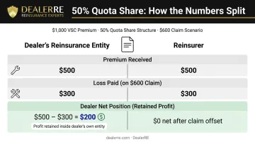 Auto dealer 50 percent quota share cession example showing premium and loss split breakdown