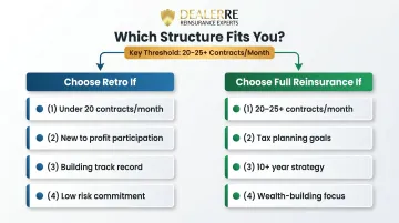 Dealer reinsurance decision framework showing retro versus full ownership selection criteria