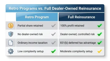 Retro program versus full dealer reinsurance four-factor comparison infographic