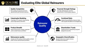 Six core evaluation criteria for top global reinsurers ranked by importance