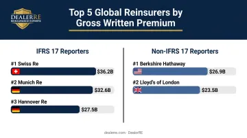 Top 5 global reinsurers ranked by gross revenue and written premium comparison