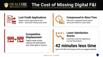 Four compounding problems dealers face without online F&amp;I pathway
