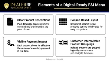 Four key elements of a digital-ready F&amp;I menu for remote presentation