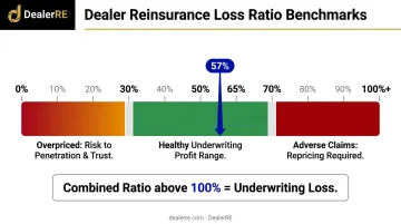 Dealer VSC reinsurance loss ratio benchmark ranges from healthy to critical thresholds