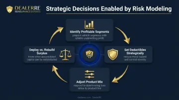 Four strategic F&I decisions enabled by dealer-owned reinsurance risk modeling program
