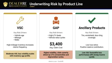 Three dealer reinsurance underwriting risk categories VSC GAP and ancillary products compared