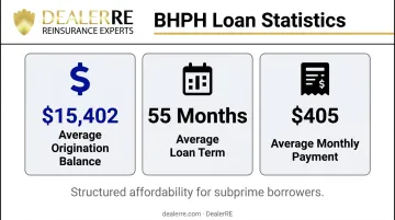 Average BHPH loan statistics origination balance term and monthly payment breakdown