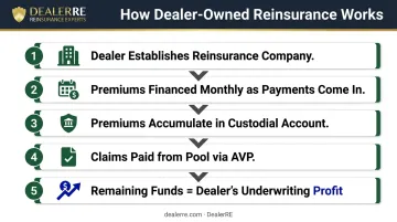 Five-step dealer-owned reinsurance structure process flow for BHPH dealerships