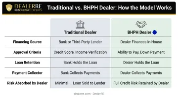 Buy Here Pay Here versus traditional dealership financing comparison infographic