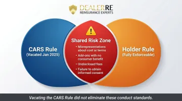 FTC CARS Rule and Holder Rule compliance overlap showing shared prohibited F&amp;I behaviors