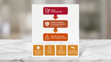 Four ways finance companies enforce FTC Holder Rule dealer compliance requirements