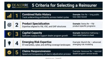 Five-criteria reinsurer evaluation framework covering ratings specialization capital and claims