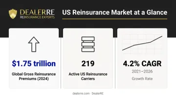 US reinsurance market scale showing global premiums growth and active carriers statistics
