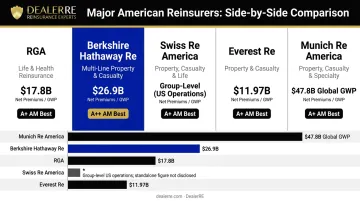 Top five American reinsurers compared by net premiums written and AM Best ratings