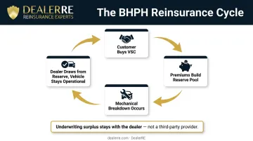 BHPH dealer reinsurance cycle showing vehicle service contract premium to claims reserve flow