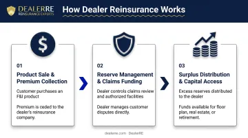 Three-step dealer reinsurance premium flow process from sale to surplus distribution