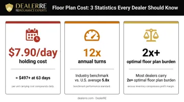Auto dealer floor plan holding costs and inventory turnover benchmark statistics infographic